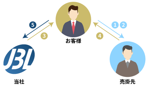 2社間ファクタリング