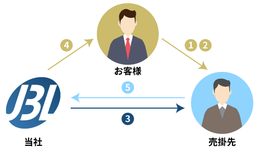 3社間ファクタリング