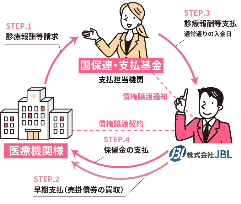 診療・介護報酬債権の早期回収が可能な資金調達手段